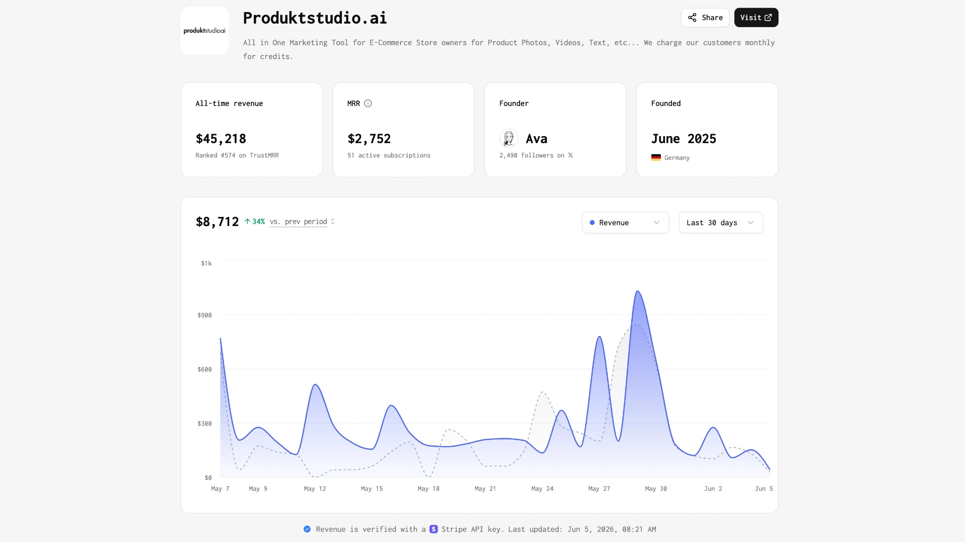 TrustMRR dashboard showing Produktstudio.ai at $45,218 all-time revenue, $2,752 MRR, 51 active subs
